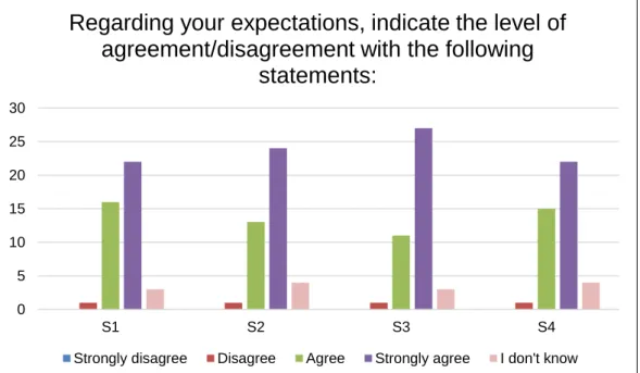 Figure 14. Participants’ expectations regarding different statements (n=42) 