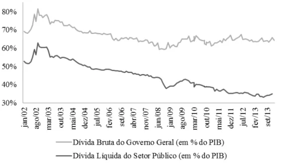 Gráfico 4- Dívida Bruta do Governo Geral e Dívida Líquida do Setor Público (% 