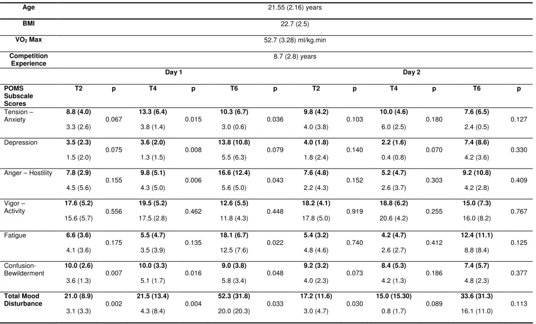 Table 1.  Demographic features and mood disturbance scores of subjects during competition and non-competition days