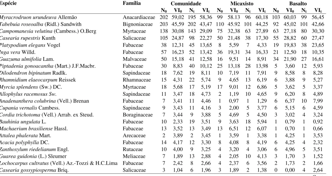 Tabela 1 - Lista das espécies arbóreas de um fragmento de FED distribuídas na comunidade, no solo de origem micaxisto e no solo de origem  basalto, apresentando seus respectivos parâmetros fitossociológicos