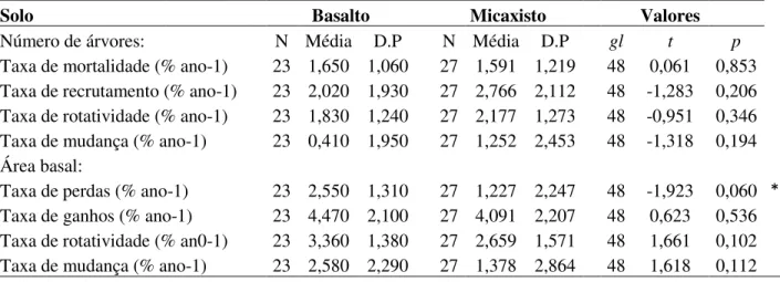 Tabela 6 - Análises estatísticas para os principais parâmetros de dinâmica comparando as médias  entre os solos de origem no basalto e origem no micaxisto em um fragmento de FED localizado  no PEPF, Uberlândia, MG