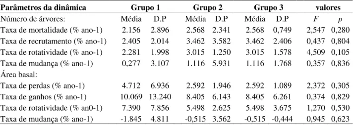 Tabela 8 - Análises estatísticas para os principais parâmetros de dinâmica comparando as médias  entre os grupos funcionais formados com base na estratégia de características ecológicas em um  fragmento de FED, localizado no PEPF, Uberlândia, MG