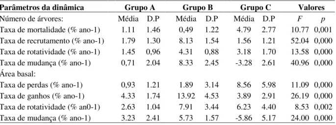 Tabela  9  -  Análises  estatísticas  para  os  principais  parâmetros  de  dinâmica  comparando  as  médias  entre  os  grupos  funcionais  formados  com  base  na  estratégia  de  características  de  variáveis de dinâmica em um fragmento de FED, localiz