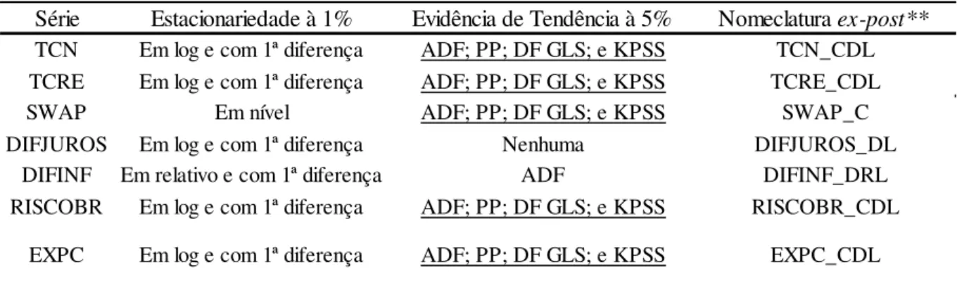 Tabela 3 – Súmula dos testes de raiz unitária* 