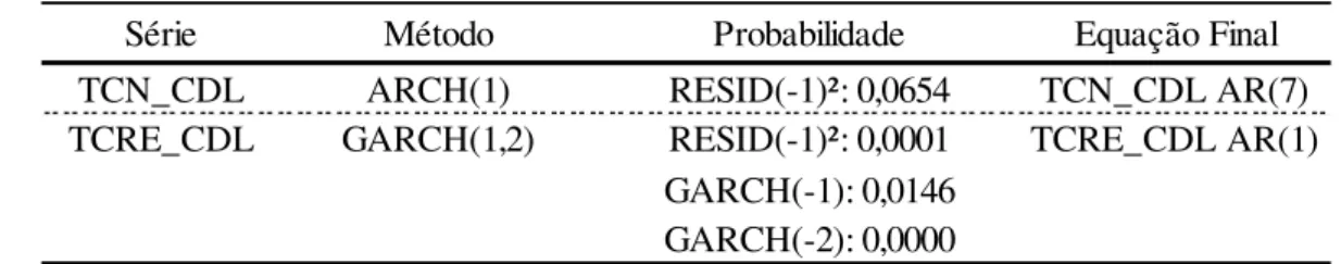 Tabela 5 – Modelos Finais ARCH/GARCH 