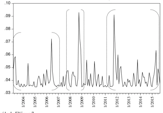 Gráfico 1 – Proxy para a volatilidade da taxa de câmbio nominal no Brasil (julho de  2002 a setembro de 2015) 