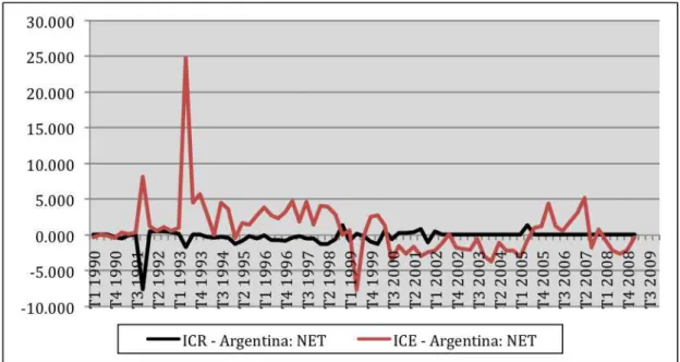 Gráfico 19: Conta Investimento em Carteira de Estrangeiros na Argentina, 1990-2009  (dados trimestrais em milhões de dólares)