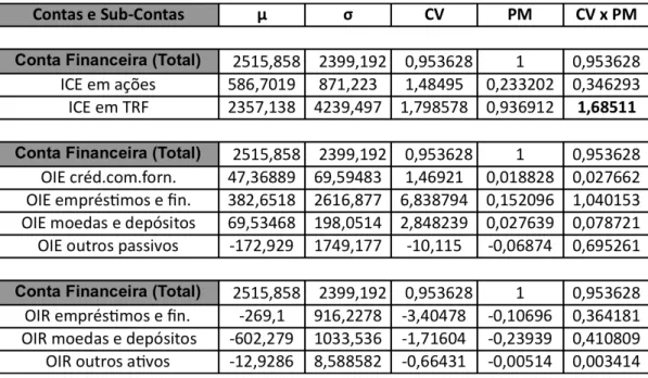 Tabela 8:   Volatilidade da Conta Financeira argentina no período 1 (T1 1990 – T3 1998),  3˚ nível de abertura 