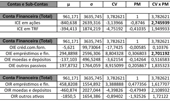 Tabela 9:   Volatilidade da Conta Financeira argentina no período 2 (T4 1998 – T4 2002),  3˚ nível de abertura                     