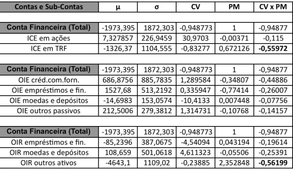 Tabela 11:  Volatilidade da Conta Financeira argentina no período 4 (T3 2007 – T1 2009),  3˚ nível de abertura 
