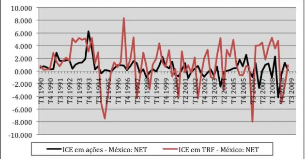 Gráfico  26:  Conta  Investimento  em  Carteira  de  Estrangeiros  do  México,  1990-2009  (dados  trimestrais em milhões de dólares) 