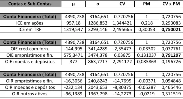 Tabela 12:  Volatilidade da Conta Financeira mexicana no período 1 (T1 1990 – T3 1998),  3˚ nível de abertura 