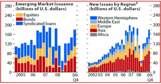 Figura 4: Emissões de ações, títulos e empréstimos sindicalizados nos mercados emergentes,  2002-2009 (dados trimestrais) 
