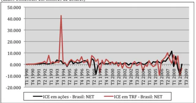 Gráfico 12: Conta Investimento em Carteira de Estrangeiros do Brasil, 1990-2009  (dados trimestrais em milhões de dólares) 