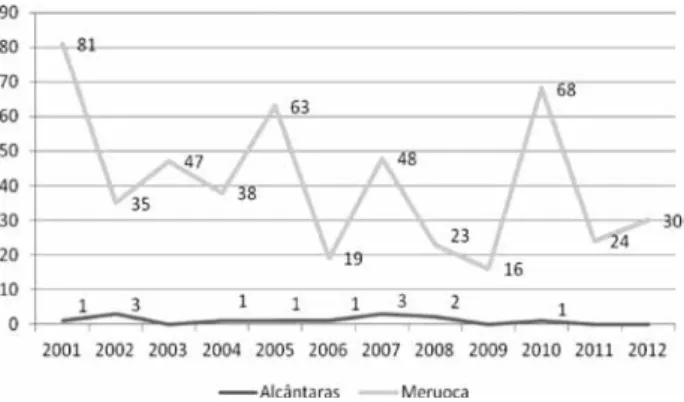 Figura 1  – Número de casos de Leishmaniose Tegumentar  Americana nos municípios da Serra da Meruoca, Ceará, no  período de 2001 a 2012.