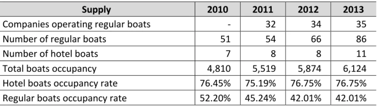 Table   6:   River   tourism   supply   indicators:   2010   -­‐   2013   