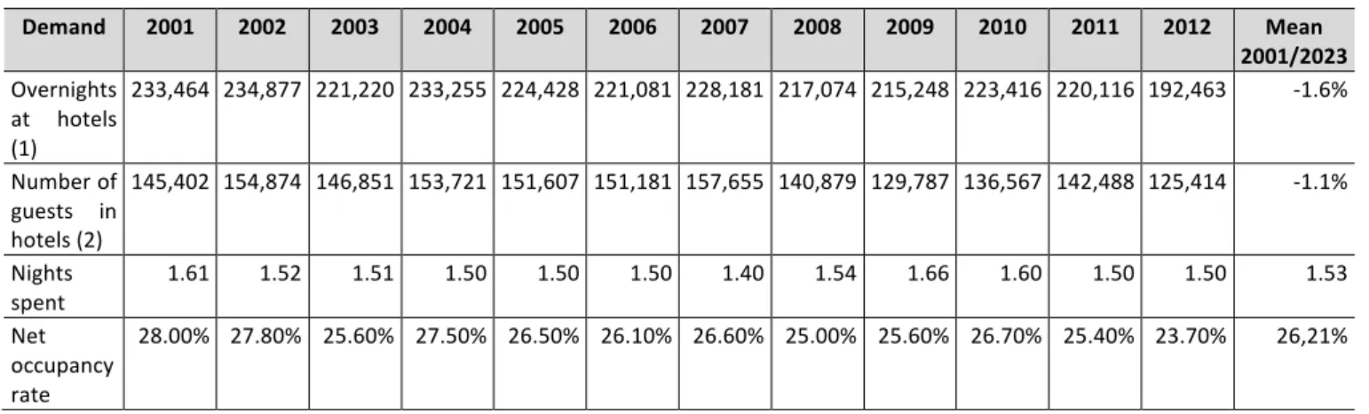 Table   9:   Tourism   demand   trends   –   hotel   establishments:   2001   –   2012   
