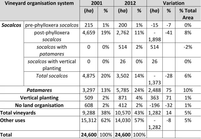 Table   1:   Evolution   of   the   land   organisation   systems   of   vineyards   between   2001   and    2012   
