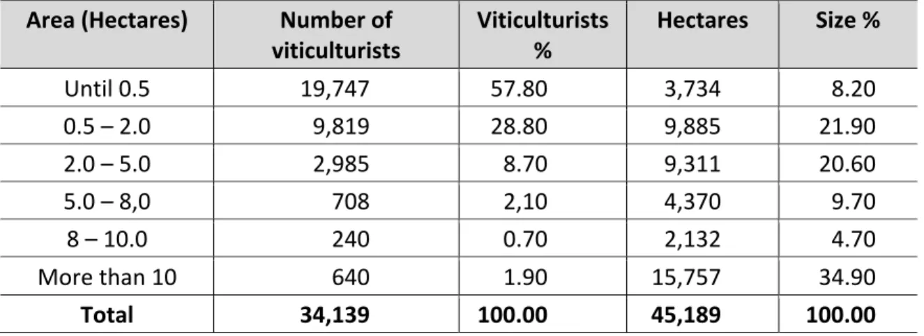 Table   2:   Number   of   Grape   Growers   and   Farm   Size   in   the   DDR,   in   2012    Area   (Hectares)    Number   of   