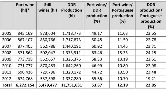 Table   4:   Sales   of   Port   wine:   2005   -­‐   2012   
