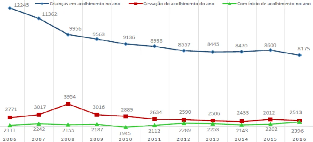 Figura 4. Evolução do número de Crianças e Jovens em situação de acolhimento, os casos  novos e cessado entre 2006 e 2016