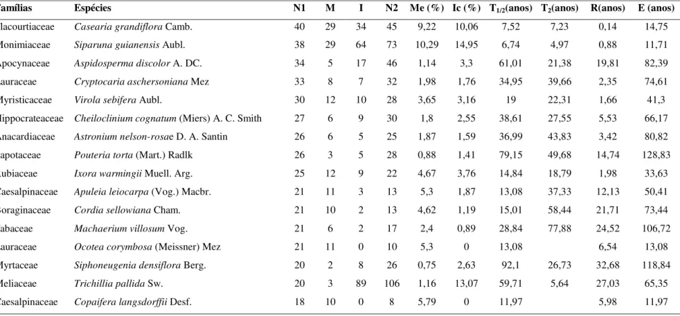 Tabela 1: Dinâmica das espécies arbóreas expressa em número de indivíduos, referente aos dois levantamentos realizados em 1990 e 2004, na  Floresta Estacional Semidecidual da Fazenda do Glória, Uberlândia-MG, organizadas em ordem descrescente do número de 
