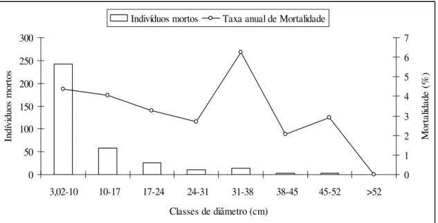 Figura 4: Mortalidade por classe de diâmetro expressa em número de indivíduos mortos e a  taxa anual de mortalidade, referente ao período de 1990 a 2004, na floresta semidecidual da  Fazenda do Glória, Uberlândia-MG