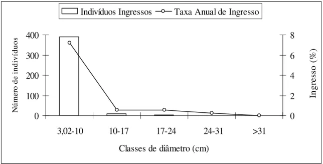 Figura 6: Ingresso por classe de diâmetro expresso em número de indivíduos recrutados e taxa  anual de ingresso, referente ao período de 1990 a 2004, na floresta semidecidual da Fazenda  do Glória, Uberlândia-MG