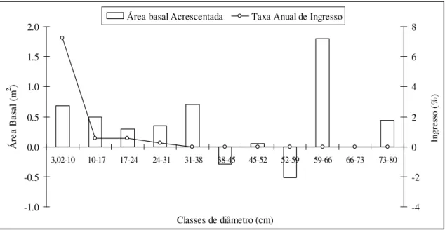 Figura 7: Acréscimo em área basal por classe de diâmetro expresso em área basal e taxa anual  de  ingresso,  referente  ao  período  de  1990  a  2004,  na  floresta  semidecidual  da  Fazenda  do  Glória, Uberlândia-MG 