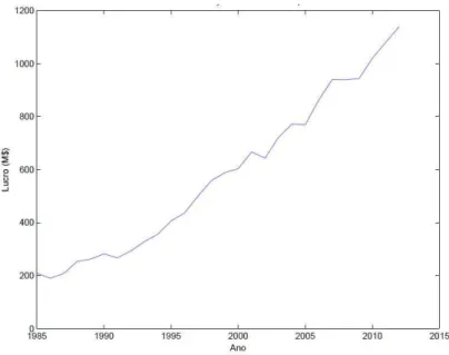 Figura 1.1: Gráfico dos lucros na Broadway desde 1985 até ao presente.[2]