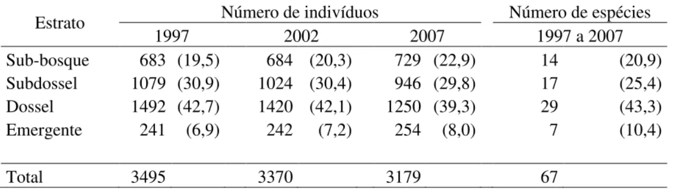 Tabela 2.3. Mudanças na distribuição dos indivíduos e das espécies com maior densidade (n &gt; 