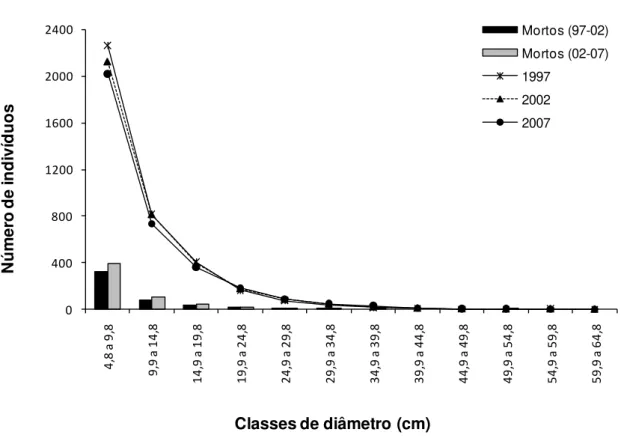 Figura  2.2.  Número  de  indivíduos  e  de  mortos,  por  classes  de  diâmetro,  para  o  gradiente  florestal da Estação Ecológica do Panga entre os anos de 1997 a 2007