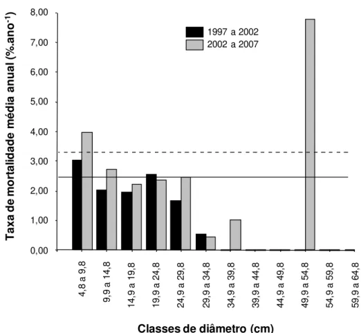 Figura  2.3.  Taxa  de  mortalidade  média  anual,  por  classes  de  diâmetro,  nos  períodos  1997- 1997-2002 e 1997-2002-2007, para o gradiente florestal da Estação Ecológica do Panga, Brasil