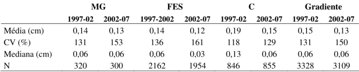 Tabela  2.5.  Média  e  mediana  do  incremento  diamétrico  anual  do  gradiente  florestal  e  suas  fitofisionomias na Estação Ecológica do Panga, para os períodos de 1009-2002 e 2002-2007