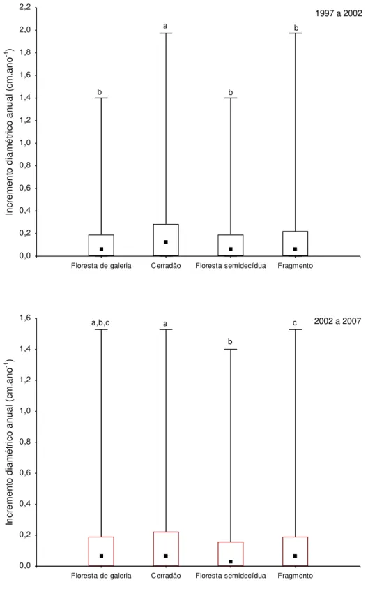 Figura  2.4.  Incremento  diamétrico  anual  do  gradiente  florestal  e  suas  fitofisionomias  na  Estação  Ecológica  do  Panga,  nos  períodos  de  1997-2002  e  2002-2007