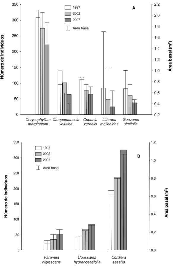 Figura 2.6. Espécies arbóreas com redução (A) e aumento (B) elevados na densidade entre os  períodos  de  1997  a  2007  no  gradiente  florestal  da  estação  ecológica  do  Panga,  Brasil