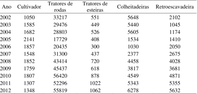 Tabela 5. Venda de máquinas agrícolas no Brasil em unidades. 2002 a 2012  Ano  Cultivador  Tratores de 