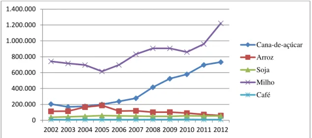 Gráfico 19. Evolução da área plantada com cana-de-açúcar, arroz, soja, milho e café em  Goiás (ha) 2002 a 2012 