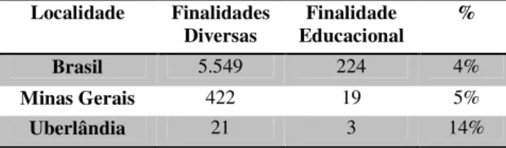 Tabela 3: Número de OSCIP’S Cadastradas no Ministério da Justiça até 04/11/2010  Localidade  Finalidades  Diversas  Finalidade  Educacional  %  Brasil  5.549  224  4%  Minas Gerais  422  19  5%  Uberlândia  21  3  14%  Fonte: Adaptado de  MJB (2010) 