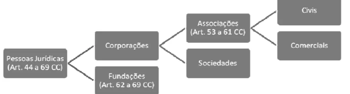 Figura 1: Constituição jurídica das Associações e das Fundações                   Fonte: elaborado pelo autor 