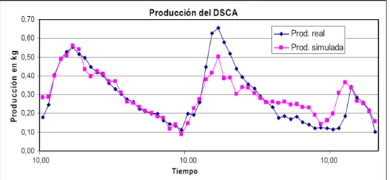 Figura 2.2 – Comparação entre a produção real e simulada  Fonte: Zizzias et al. (2012