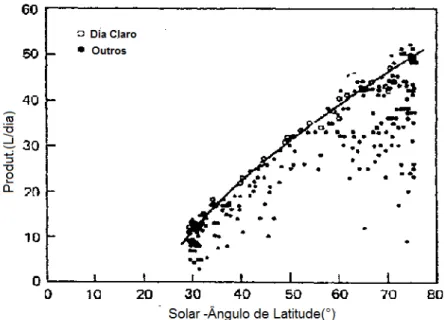 Figura 2.6  –  Efeito das condições ambientais na produção do dessalinizador em dias claros   Fonte: Smail (2002)