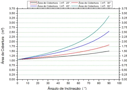 Figura 2.30  –  Área de cobertura em função do ângulo de inclinação do CPC. 