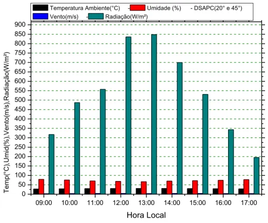 Figura  4.1  –   Condições  climatológicas  média  horária  Dessalinizador  Solar  (20°  e  45°).