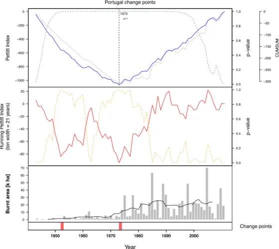 Fig.   4.   Change   point   analysis   for   area   burnt   in   the   Portuguese   public   forest,   1943-­‐2011