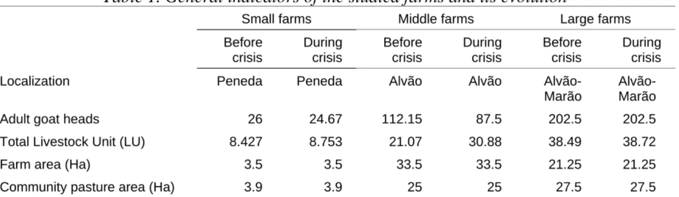 Table 1. General indicators of the studied farms and its evolution 