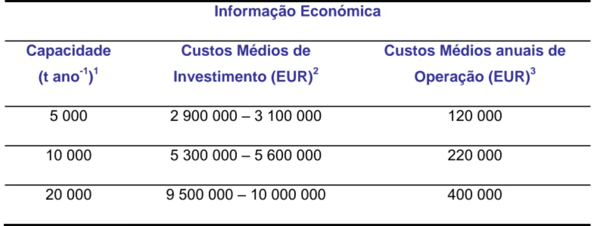 Tabela 2.5 – Custos de investimento e operação numa unidade típica de digestão anaeróbia de  resíduos orgânicos por via seca