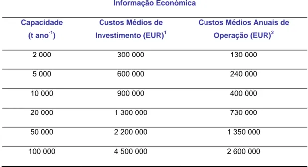 Tabela 2.6 – Custos de investimento e de operação numa unidade típica de compostagem sem  arejamento forçado