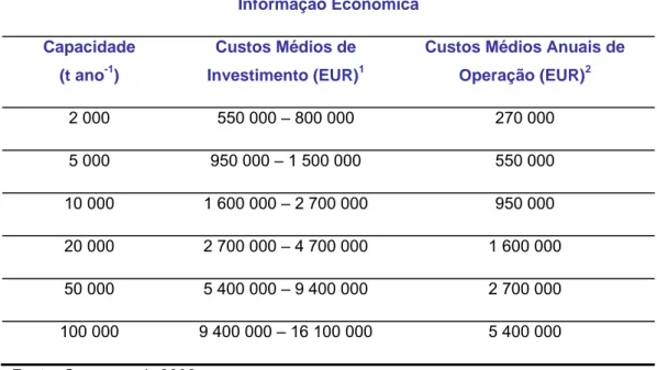 Tabela 2.7 – Custos de Investimento e de Operação numa unidade típica de compostagem com  arejamento forçado