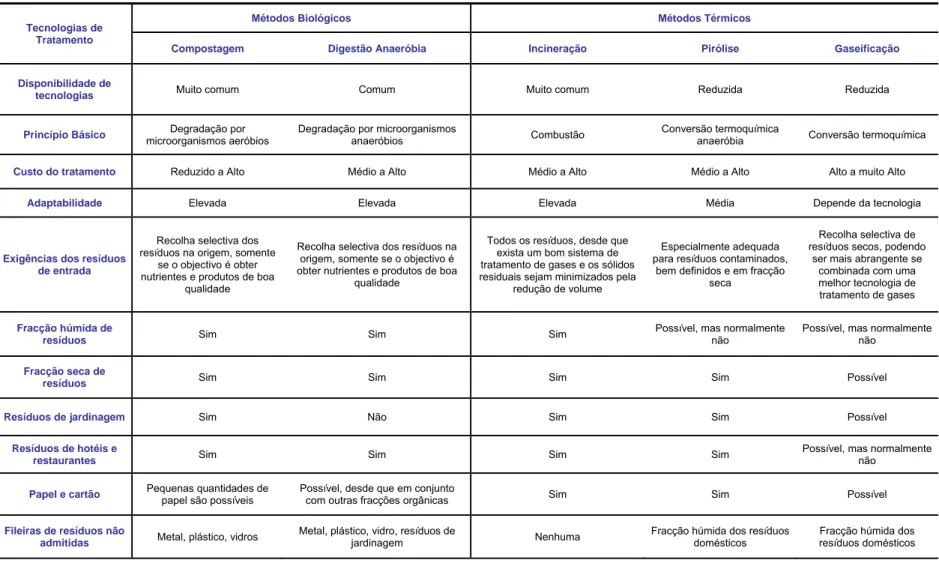 Tabela 2.10 – Resumo das tecnologias de tratamento existentes para o tratamento de resíduos orgânicos